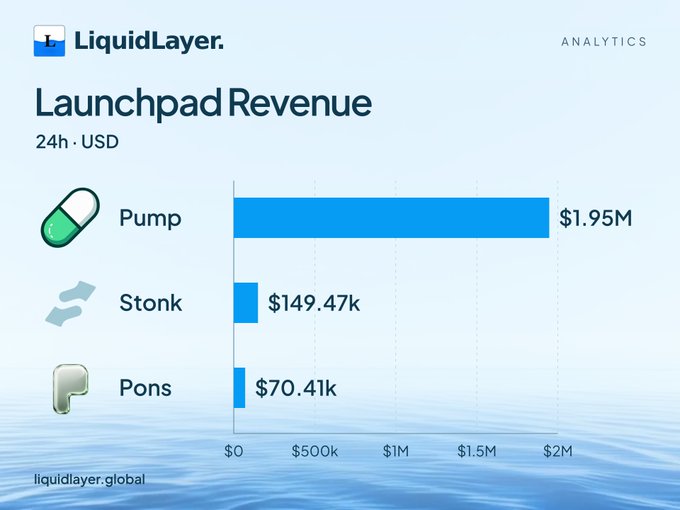 A LiquidLayer Analytics bar chart titled "Launchpad Revenue" showing 24h USD figures: Pump at $1.95M, Stonk at $149.47k, and Pons at $70.41k.