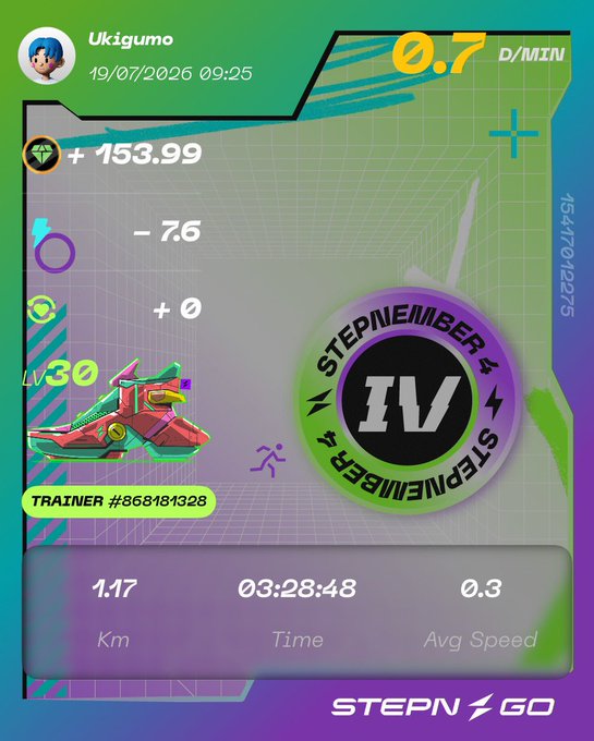 A STEPN GO app screen for user Ukigumo dated 19/07/2026 09:25, showing +153.99 energy, a Sneaker IV NFT trainer, and stats of 1.17 km in 03:28:48 at 0.3 avg speed.