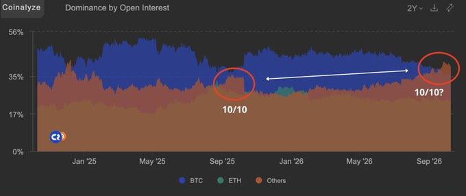 A 'Coinalyze' financial graph titled 'Dominance by Open Interest' from 2025 to 2026, showing market dominance percentages for BTC, ETH, and Others, with two areas circled in red on dates '10/10'.
