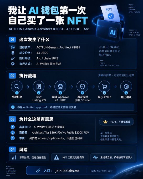 An infographic-style image in Chinese detailing an AI wallet's first autonomous NFT purchase of ACTFUN Genesis Architect #2081 for 43 USDC on the Arc chain 5042, including execution flow, reasoning, and risks, with the URL 'join.leolabs.me' at the bottom.