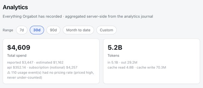 An analytics dashboard showing a 30-day summary with $4,609 total spend and 5.2B tokens, including details like reported $3,447, estimated $1,162, api $352.14, and subscription (notional) $4,257.