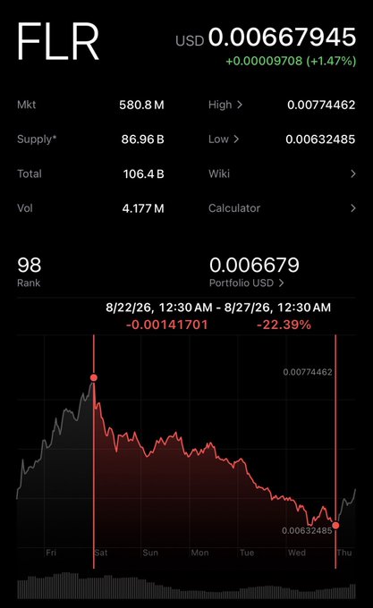 A cryptocurrency tracking app displaying the FLR token at USD 0.000667945, showing market cap of 580.8M, rank 98, and a price chart with a -22.39% drop over the past week.