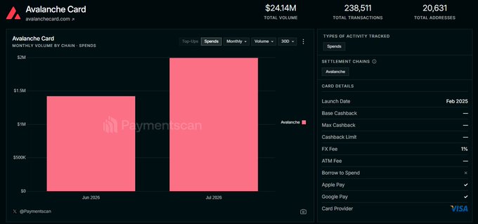 A Avalanche Card dashboard from avalanchecard.com showing $24.14M total volume, 238,511 transactions, and 20,631 addresses, with a bar chart comparing June 2026 (~$1.45M) and July 2025 (~$2M) monthly spend volume on the Avalanche chain, corresponding to the post's ~38% MoM growth observation.