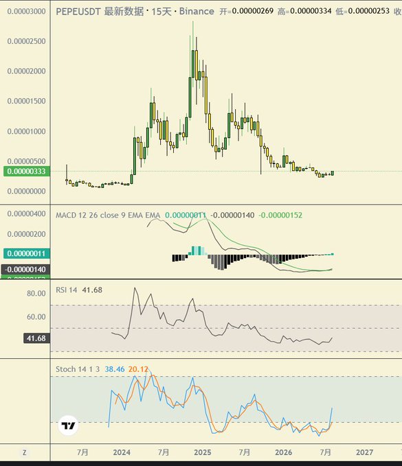 A 15-day candlestick chart for PEPEUSDT on Binance showing price movement with MACD, RSI (41.68), and Stochastic (38.46, 20.12) indicators at the bottom.