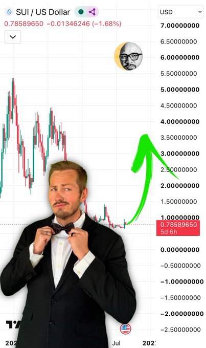A cryptocurrency chart shows the SUI/US Dollar pair at $0.78589650 (-1.68%) with a downward trend, featuring a confused-looking man in a tuxedo adjusting his bowtie and a green upward arrow pointing to a moon.