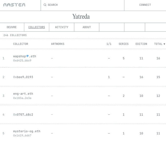 A Raster platform page showing the top collectors for 'Yatreda,' listing wapshop.eth (16), 0xbee9...0193 (15), eng-art.eth (12), 0x0707...68c2 (11), and mysterio-og.eth (11) with their respective artwork counts and series editions.