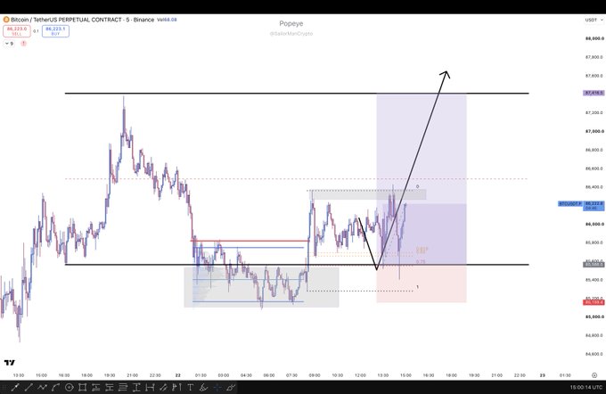 A Bitcoin/USDT perpetual contract chart on Binance shows BTC trading around $86,223, with a black arrow indicating a potential breakout attempt toward the $89,000 resistance level on a 5-minute timeframe, aligning with the post's reference to a fifth attempt at breaking out after surviving a wick.