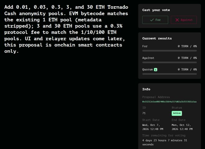 A cryptocurrency governance interface displaying a proposal about Tornado Cash anonymity pools (0.01, 0.03, 0.3, 3, and 30 ETH) with active voting status and 4 days remaining.
