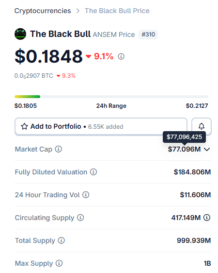 A cryptocurrency price tracker displays "The Black Bull ANSEM Price" ($ANSEM) at $0.1848, down 9.1%, with a market cap of $77.096M and a fully diluted valuation of $184.806M. The image supports the post's frustration by showing ANSEM's market cap sitting well below $100M despite its $184.8M fully diluted valuation.