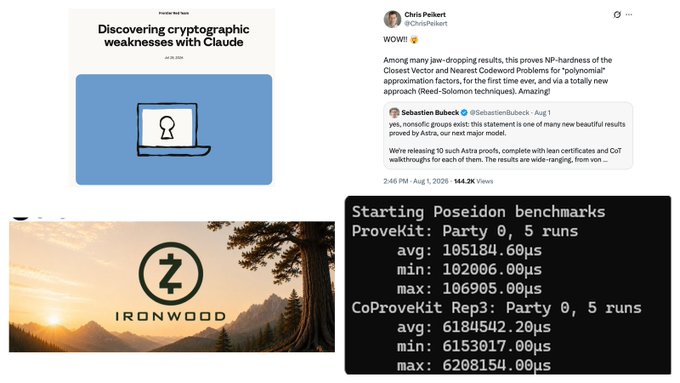 The image shows a collage of cryptography-related developments: an Anthropic blog post titled "Discovering cryptographic weaknesses with Claude" by Chris Pellent, a Substience thread from Sebastien Bubeck about "monofonic groups," an "IRONWOOD" logo, and a terminal displaying "Poseidon benchmarks" comparing ProveKit and CoProveKit Rep3 performance metrics (averaging around 105,184.60μs and 61,845,142.20μs respectively). These visuals align with the post's theme of cryptography experiencing rapid breakthroughs, showcasing AI-driven cryptographic vulnerability discovery (Anthropic's Claude), lattice cryptography research advances (NP-hardness of CVP), and applied cryptography benchmarking tools.