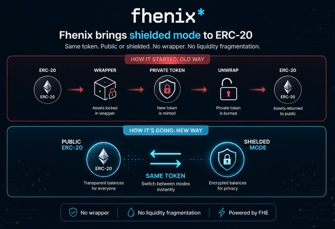 An infographic for 'fhenix*' explains how it brings 'shielded mode to ERC-20', contrasting the 'OLD WAY' (using wrappers, private tokens, and unwrapping) with the 'NEW WAY' (switching between public and shielded modes instantly on the same token).