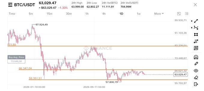 A Binance BTC/USDT trading chart showing a price of 63,029.47 with a -1.33% change, displaying various price levels and time intervals from 5m to weekly views.