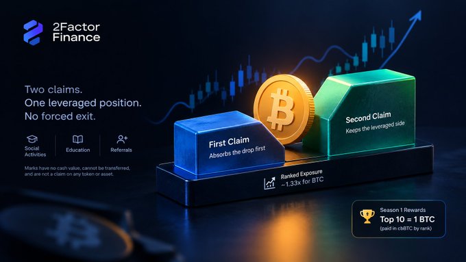 The image is a promotional graphic for "2Factor Finance" advertising a two-claim leveraged BTC position with "Ranked Exposure ~1.33x for BTC" and "Season 1 Rewards Top 10 = 1 BTC (paid in cbBTC by rank)." It visually illustrates how a "First Claim" absorbs price drops while a "Second Claim" keeps the leveraged side intact, reinforcing the post's point about preserving leveraged BTC exposure without forced exits despite funding costs.