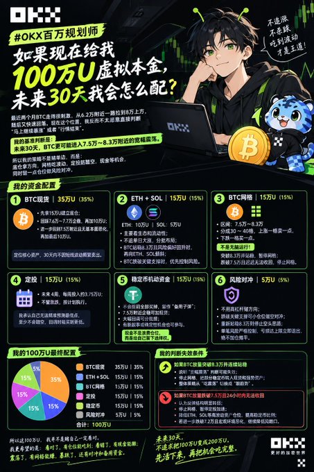 An OKX promotional graphic by '#OKX百万规划师' showing a hypothetical $1 million asset allocation plan over 30 days, including 35% in BTC, 15% each in ETH/SOL and BTC longs, plus smaller allocations to stocks, stablecoins, and risk hedging.