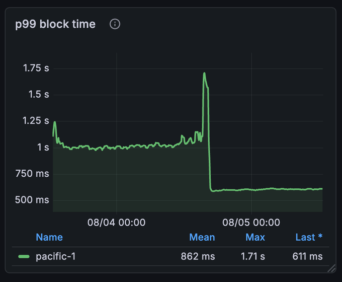 The chart shows the p99 block time for "pacific-1" on Sei network, displaying a mean of 862 ms, max of 1.71 s, and last value of 611 ms. The graph illustrates the dramatic drop in block time following the v6.6 upgrade, with values plummeting from around 1 second to approximately 600 ms, visually confirming the post's claim of a 50% reduction in p99 block time.