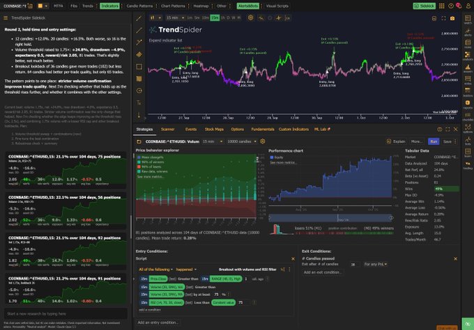 A detailed TrendSpider trading analytics dashboard featuring a COINBASE:*ETHUSD chart (currently around 2,700) with backtesting results showing 23.1% returns over 104 days, 75 positions, and 57% confidence, including a Mountaineerin patterns map, performance metrics, and trading conditions for Ethereum (ETH).