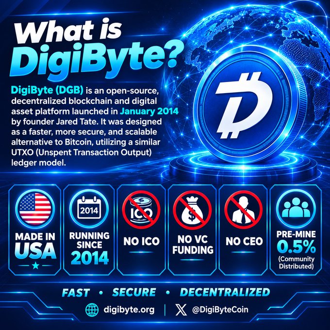 A promotional graphic titled "What is DigiByte?" explains that DGB is a decentralized blockchain platform launched in January 2014, highlighting features like "Made in USA," "No ICO," "No VC Funding," and "Fast, Secure, Decentralized".