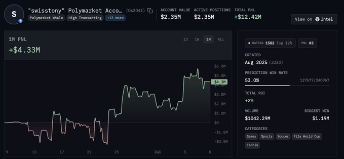 Polymarket account profile for 'swistony' (0x204f...) showing an account value of $2.35M, a 1-month PNL chart peaking at +$4.33M, a 53.0% prediction win rate, and categories like Games, Sports, and Soccer.