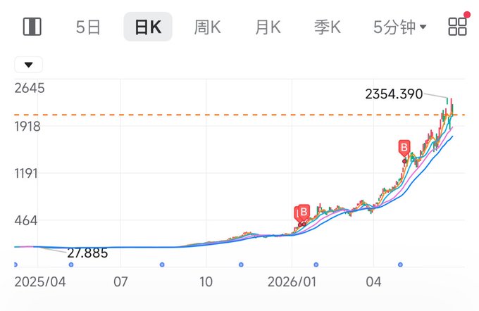 The image shows a daily candlestick chart tracking a price rise from 27.885 to a peak of 2354.390, with annotations marked "B" at both breakout points along an upward trend. The post contrasts this legitimate, fundamentals-driven growth with hype-driven meme coins like $ANSEM, criticizing KOLs who pump speculative tokens for quick gains rather than building sustainable value.