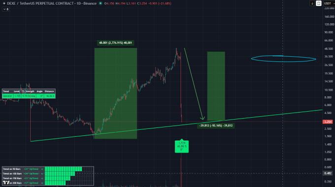 A TradingView chart of the DEXE/USDT Perpetual Contract on Binance displays a green ascending trendline with two highlighted green rectangles showing prior short zones, with annotations indicating a +44,061% gain and a -39.812% drawdown, alongside a cyan circle marking the current price area near $3.254, visually confirming the post's claim of a 92% dump after the highlighted short setup.