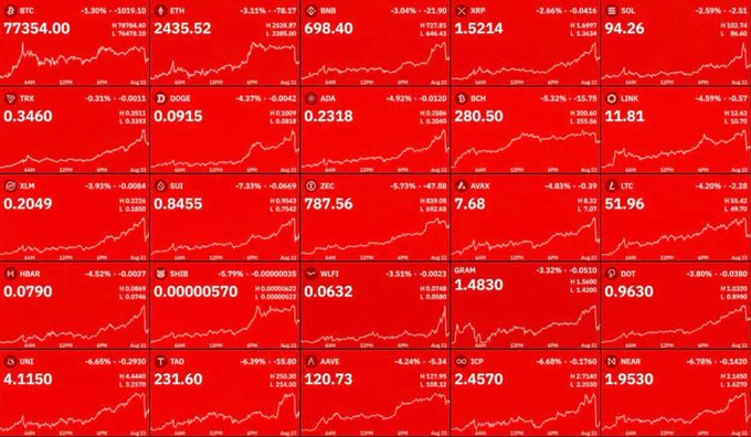 A red-themed cryptocurrency market dashboard showing prices and percentage declines for various coins including BTC ($77,354), ETH ($2,435.52), BNB, XRP, SOL, TRX, DOGE, ADA, and others.