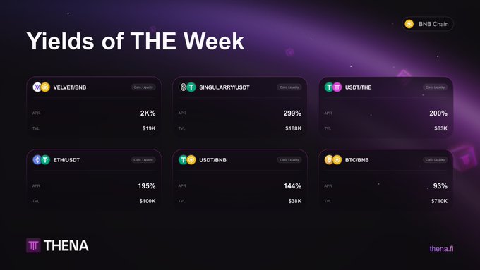 A dark-themed graphic titled 'Yields of THE Week' for the BNB Chain by THENA, listing various cryptocurrency pairs like VELVET/BNB, SINGULARRY/USDT, and BTC/BNB with their respective APRs and TVLs.