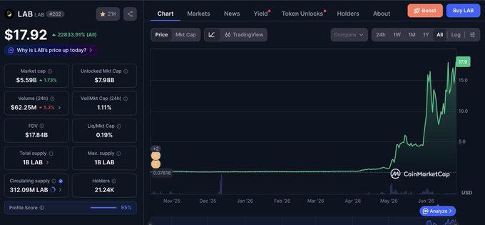 A CoinMarketCap chart for LAB (token #202) showing its price surging to $17.92, up 228.93%, with a steep uptrend on the All-time price view following the launch of its iOS mobile app and renewed momentum toward a new ATH.