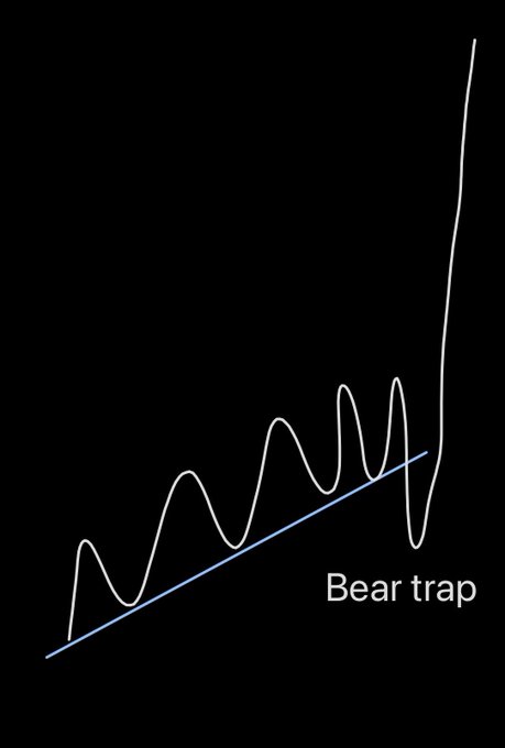 A black chart illustrating a “Bear trap,” with a fluctuating price line forming a sharp final upward spike above an ascending blue trendline.