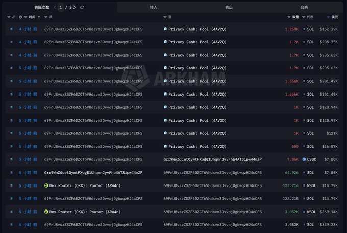 A cryptocurrency transaction tracker displays a list of wallet activities over the past 5 hours, showing multiple transactions where various tokens were swapped into SOL, ETH (WGLT, WBNB, WSOL), and USDC. Key visible figures include amounts like 1.7K, 1.666K, 1.259K, and 1K SOL with corresponding USD values ranging from $120K to $285K, alongside addresses linked to Privacy Cash Pool (AAV20), Dex Router (ARUoh), and what appears to be phishing-related addresses (Grz9WnZdca...).