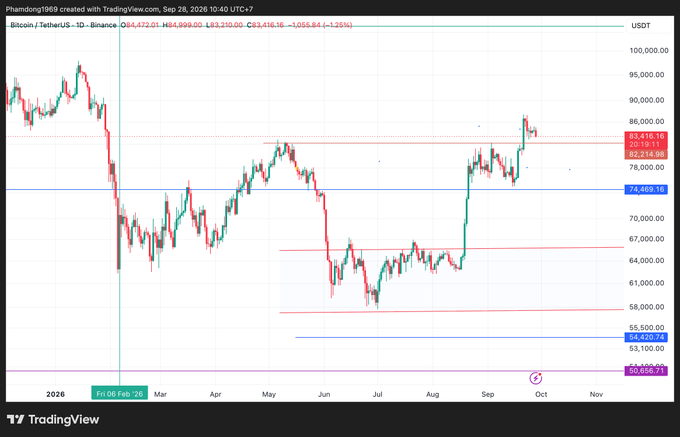 A TradingView candlestick chart showing Bitcoin/USDT on Binance, dated Sep 26, 2026, with a current price of 84,472.01 USDT showing a 1.25% increase, displaying price movements across 2026.