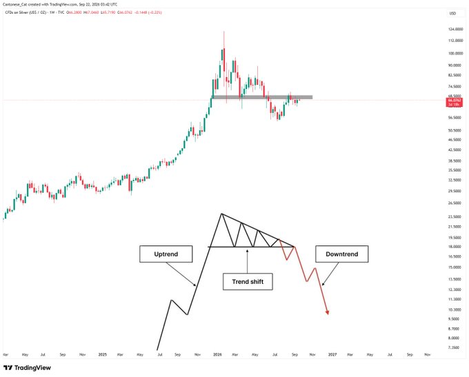 A weekly candlestick chart of Silver (SI1!) on TradingView shows price action around $64-66 USD with a highlighted resistance zone near $74-75, accompanied by an illustration of a "Trend shift" pattern where an uptrend transitions into a downtrend through a bearish pennant/consolidation formation—visually supporting the post's bearish lean on silver.