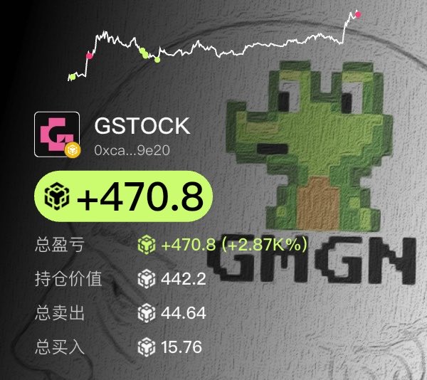 A trading screenshot showing GSTOCK token at address 0x0a...9e20 with a floating profit of +470.8 BNB (+2.87K%), holdings valued at 442.2 BNB, alongside graffiti art of a green sprout/plant character and "GM" text, illustrating the post's claim of a significant surge and high unrealized gains.