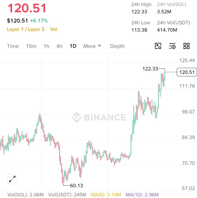 A Binance cryptocurrency chart showing a current price of 120.51 (+6.17%), with a 24h high of 122.33 and 24h low of 60.13, displaying a significant upward trend.