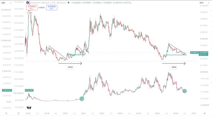 The image shows a weekly TradingView chart of the Ethereum/Bitcoin (ETH/BTC) pair, highlighting two ~455-day descending triangle formations (2018–2021 and 2022–2025) with the current price at 0.02833 (+3.57%), supporting the post's argument that ETH is poised for a bullish breakout against BTC rather than being bearish.