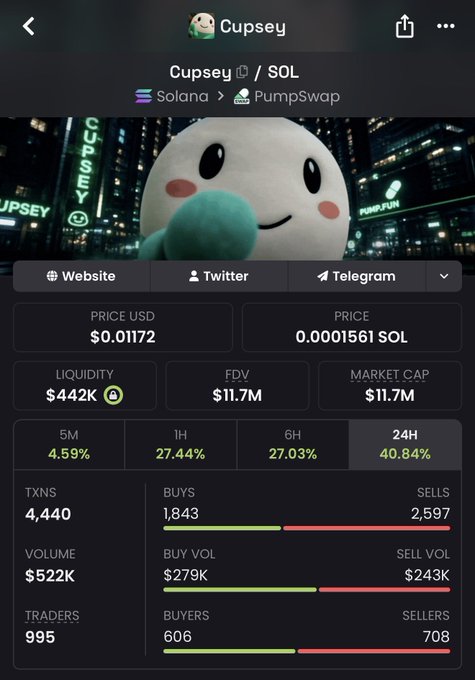 A cryptocurrency tracking screenshot shows the $Cupsey token on Solana/Pumpswap with a current price of $0.01172, market cap of $11.7M, and 24H gain of 40.84% amid 4,440 transactions. The post references the token's growing momentum, implying the market cap could soon reach nine figures (hundreds of millions) given its strong daily performance.