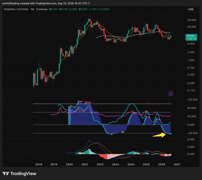 A TradingView chart of Chainlink/USD (LINK) on Coinbase, showing a monthly timeframe with the current price at $9.597, up +17.52%, with various technical indicators below and a yellow arrow highlighting recent action.
