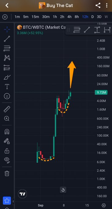 A TradingView-style candlestick chart of BTC/WBTC shows a strong bullish reversal forming an inverted head-and-shoulders pattern (highlighted in dashed yellow), with price currently at 9.72M (+52.95%) and an orange arrow pointing upward to suggest further upside—aligning with the bullish "buy the cat $BTC" sentiment.