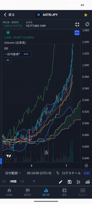 The image shows a 1-hour candlestick chart of ASTR/JPY on what appears to be a Japanese crypto trading app, with the price at 1.036 (+10.57%), having just crossed the 1 yen threshold as mentioned in the post. The chart displays Bollinger Bands and a bullish trend, visually confirming the celebratory post about ASTR breaking above 1 yen, with the trader humorously cheering on the price to reach 4 yen so others can break even on their losses.