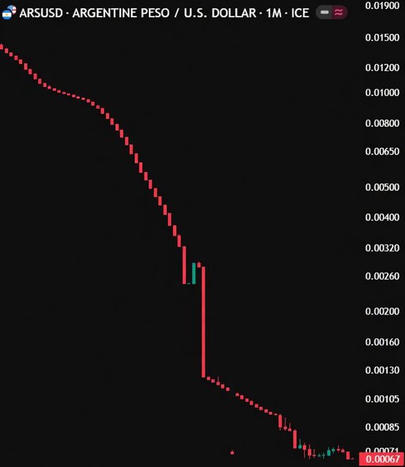 A 1-month candlestick chart for the ARSUSD (Argentine Peso / U.S. Dollar) trading pair on ICE shows a dramatic downtrend, with the price falling from around 0.015 to 0.00067.