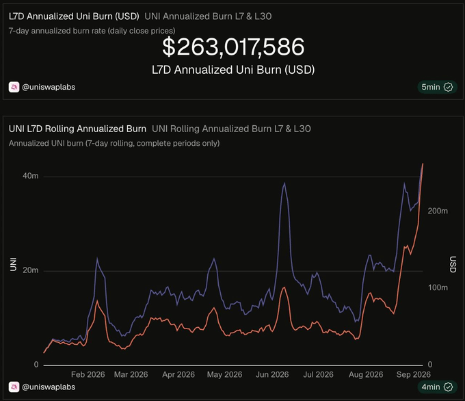 A Uniswap Labs analytics dashboard showing L7D Annualized Uni Burn (USD) of $263,017,586 and UNI L7D Rolling Annualized Burn chart from Feb 2026 to Sep 2026.