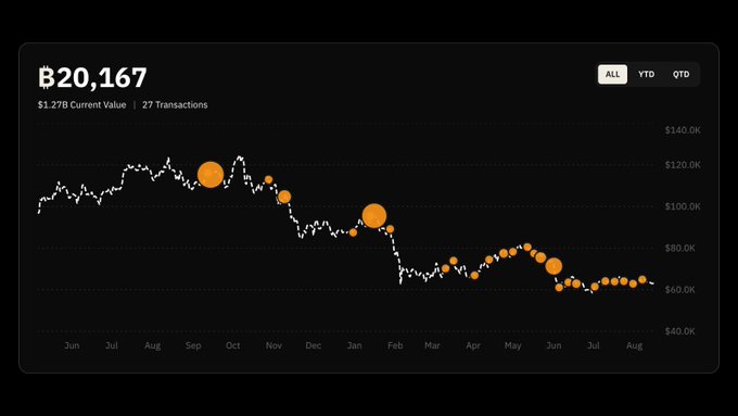 A financial chart displays a portfolio valued at "B20,167" with "$1.27B Current Value" and "27 Transactions," showing a line graph with orange data points trending downward from June to August, ranging between $40.0K and $140.0K.