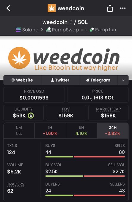 A screenshot of a cryptocurrency trading interface for 'weedcoin' (WEEDCOIN/SOL) on the Solana network via PumpSwap/Pump.fun, showing a price of $0.0001599, a market cap of $159K, and a tagline 'Like Bitcoin but way higher'.