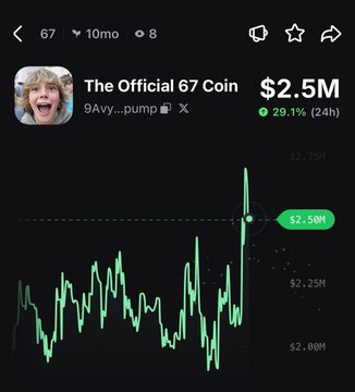 A trading chart for "The Official 67 Coin" ($67) shows a sharp upward spike with the price at $2.5M, up 29.1% in 24 hours, matching the post's description of the coin's rally. The chart's green candlestick surge visually confirms the recent bullish momentum referenced in the caption.