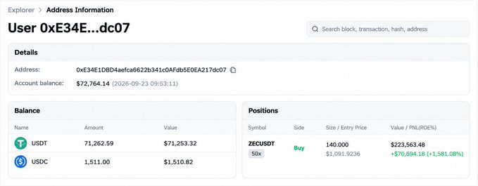 A cryptocurrency wallet interface for address '0xE34E1DBD4aefca662b341c0AFDb5E0EA217dc07' showing a balance of $72,764.14, with holdings of 71,262.59 USDT ($71,253.32) and 1,511.00 USDC ($1,510.82), and a position in ZECUSDT 50x with 140.000 size at $1,091.9236 entry.
