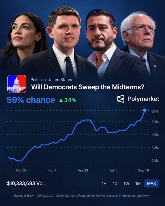 A Polymarket chart titled 'Will Democrats Sweep the Midterms?' showing AOC, a male politician, a bearded man, and Bernie Sanders above a rising probability line reaching a 59% chance (up 34%), with $10,333,683 in volume.