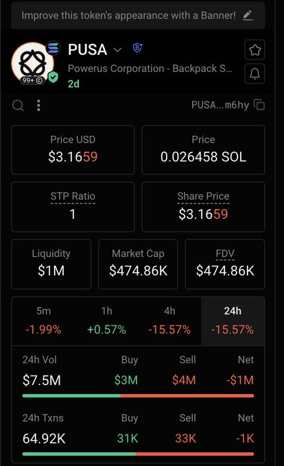 A screenshot of the PUSA token (Powerus Corporation) on Solana showing a price of $3.16 with $474.86K market cap, $1M liquidity, alongside 24h metrics including $7.5M trading volume, 64.92K transactions, and notable losses of -15.57% across 4h and 24h periods, supporting the post's claim about strong early trading activity for the tokenized Nasdaq-listed stock.