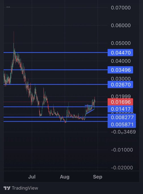 A TradingView candlestick chart showing the price decline of **$MANIFEST** from late June through early September, with price dropping from a peak near 0.0600 to lows around 0.005871 before a recent bounce. Key horizontal support/resistance levels are marked at 0.04470, 0.03496, 0.02670, 0.01696, 0.01417, 0.008277, and 0.005871, illustrating the dramatic collapse of value that the post suggests will soon be recovered as these levels get "obliterated."