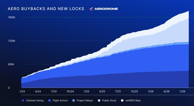 The image displays an "AERO Buybacks and New Locks" stacked area chart from Aerodrome, tracking cumulative metrics across categories (Claimed Voting, Flight School, Project Relays, Public Good, veAERO Maxi) from January 2024 through July 2026, with total values growing to approximately 180M. The chart visually represents the long-term growth trajectory that supports the post's announcement of a 325K $AERO buyback executed by the Aerodrome PGF (Public Goods Funding) using a market-aware scaling strategy.