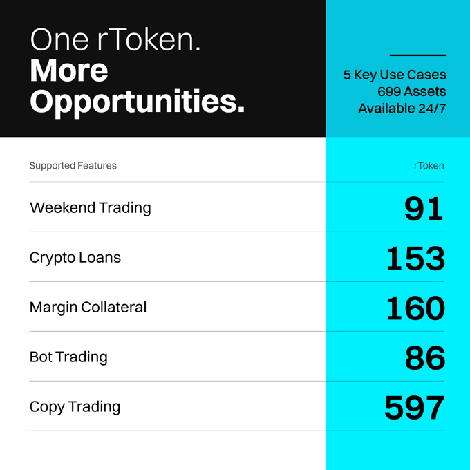 The image is a promotional graphic for Bitget's rToken feature, highlighting "One rToken. More Opportunities." with statistics showing 5 Key Use Cases, 699 Assets, and 24/7 availability. It lists five supported features and their corresponding rToken totals: Weekend Trading (91), Crypto Loans (153), Margin Collateral (160), Bot Trading (86), and Copy Trading (597), reinforcing Bitget TradFi's message of providing multiple ways to trade assets in one unified platform.