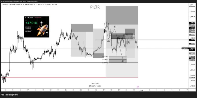 A TradingView 1-hour chart of PILTR (ETH/USDT perpetual) showing a downward price structure with labeled swing points (A), (B), and (C), key Fibonacci retracement levels at 0.5/0.8 (1,976.5) and 0.618/0.786 (1,973.6), and ETHUSDT displaying +47.01% gains—contextualizing the post's discussion of $BTC and $ETH positioning where the trader emphasized order flow and higher timeframe context over chasing price highs.